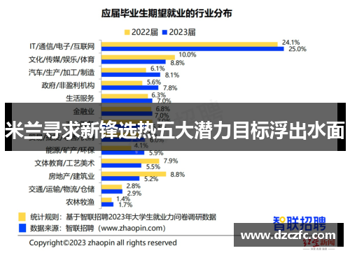 米兰寻求新锋选热五大潜力目标浮出水面